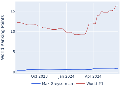 World ranking points over time for Max Greyserman vs the world #1