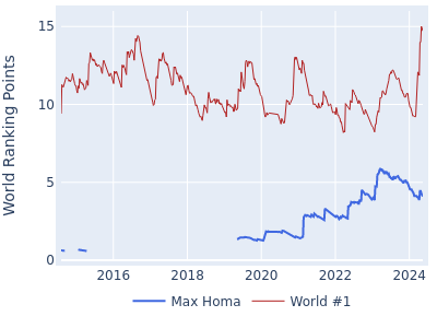World ranking points over time for Max Homa vs the world #1