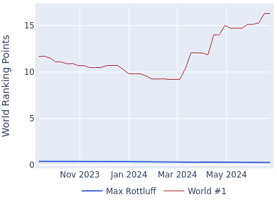 World ranking points over time for Max Rottluff vs the world #1
