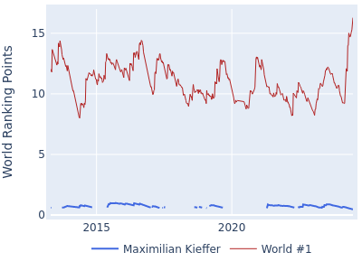 World ranking points over time for Maximilian Kieffer vs the world #1