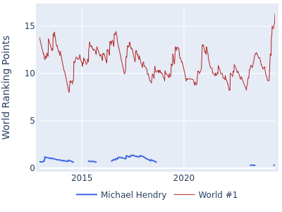 World ranking points over time for Michael Hendry vs the world #1