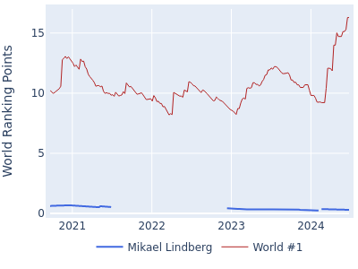 World ranking points over time for Mikael Lindberg vs the world #1