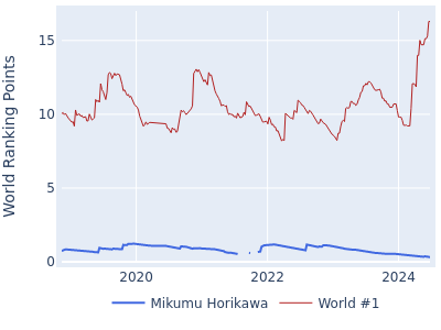 World ranking points over time for Mikumu Horikawa vs the world #1