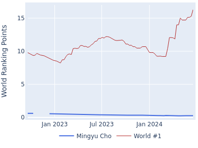 World ranking points over time for Mingyu Cho vs the world #1