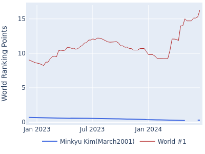 World ranking points over time for Minkyu Kim(March2001) vs the world #1