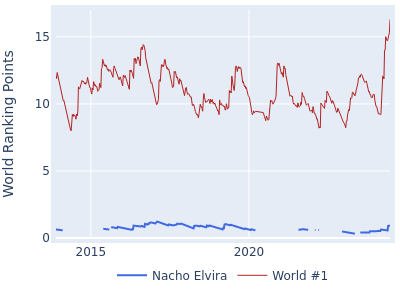 World ranking points over time for Nacho Elvira vs the world #1