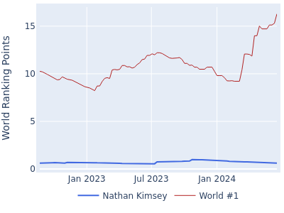World ranking points over time for Nathan Kimsey vs the world #1