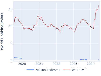 World ranking points over time for Nelson Ledesma vs the world #1