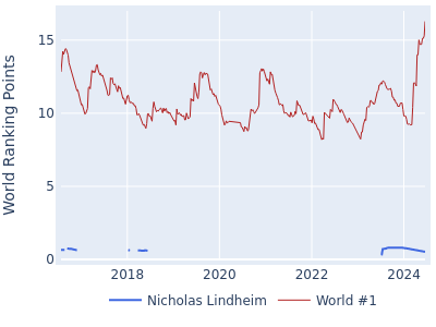 World ranking points over time for Nicholas Lindheim vs the world #1