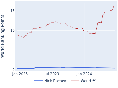 World ranking points over time for Nick Bachem vs the world #1