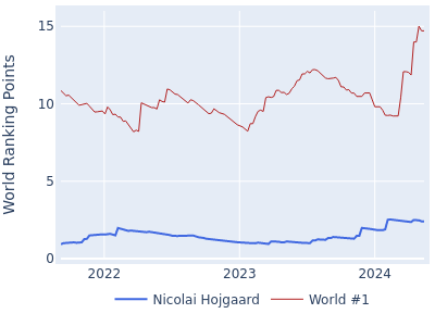 World ranking points over time for Nicolai Hojgaard vs the world #1