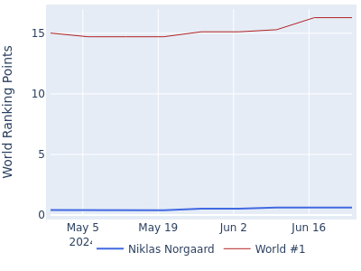 World ranking points over time for Niklas Norgaard vs the world #1