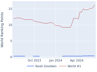 World ranking points over time for Noah Goodwin vs the world #1