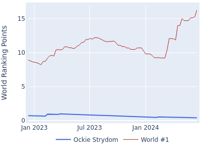 World ranking points over time for Ockie Strydom vs the world #1