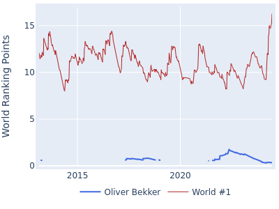 World ranking points over time for Oliver Bekker vs the world #1