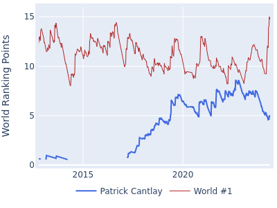 World ranking points over time for Patrick Cantlay vs the world #1