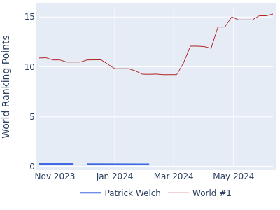 World ranking points over time for Patrick Welch vs the world #1