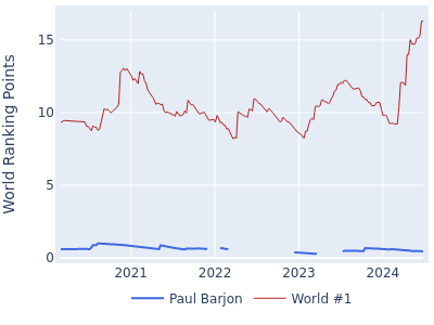 World ranking points over time for Paul Barjon vs the world #1