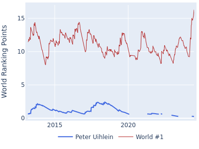 World ranking points over time for Peter Uihlein vs the world #1