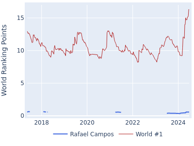 World ranking points over time for Rafael Campos vs the world #1