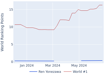 World ranking points over time for Ren Yonezawa vs the world #1