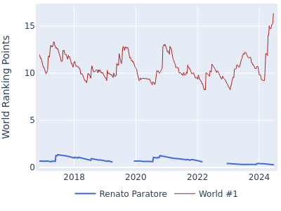 World ranking points over time for Renato Paratore vs the world #1