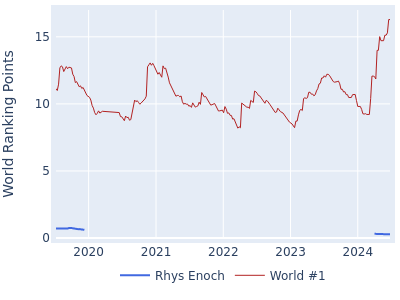 World ranking points over time for Rhys Enoch vs the world #1