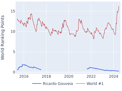 World ranking points over time for Ricardo Gouveia vs the world #1