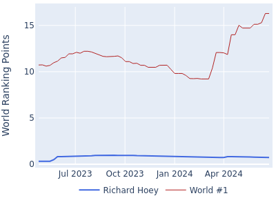 World ranking points over time for Richard Hoey vs the world #1