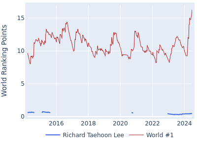 World ranking points over time for Richard Taehoon Lee vs the world #1