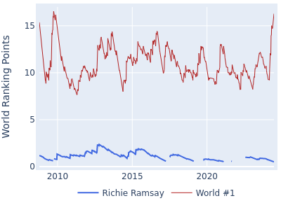 World ranking points over time for Richie Ramsay vs the world #1