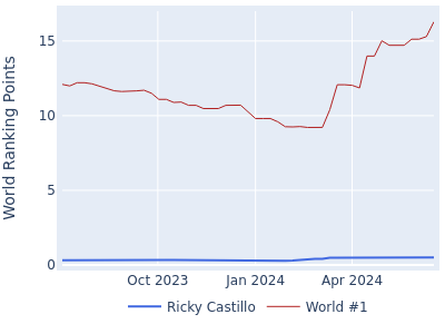 World ranking points over time for Ricky Castillo vs the world #1