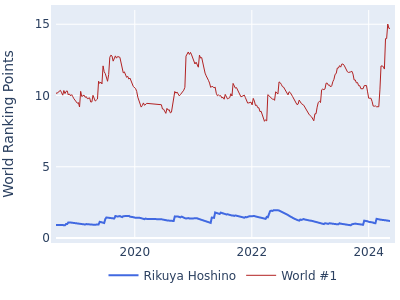 World ranking points over time for Rikuya Hoshino vs the world #1