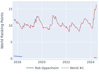 World ranking points over time for Rob Oppenheim vs the world #1