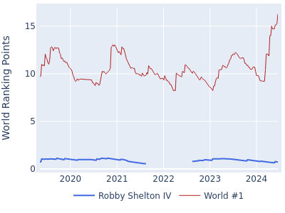 World ranking points over time for Robby Shelton IV vs the world #1