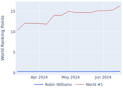World ranking points over time for Robin Williams vs the world #1