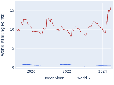 World ranking points over time for Roger Sloan vs the world #1
