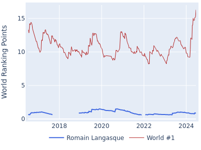 World ranking points over time for Romain Langasque vs the world #1