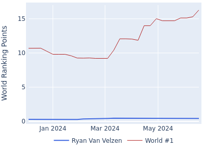 World ranking points over time for Ryan Van Velzen vs the world #1