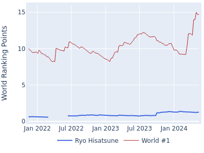 World ranking points over time for Ryo Hisatsune vs the world #1