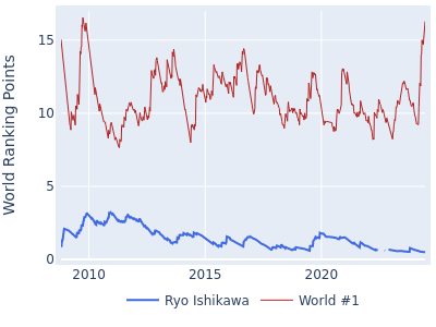 World ranking points over time for Ryo Ishikawa vs the world #1