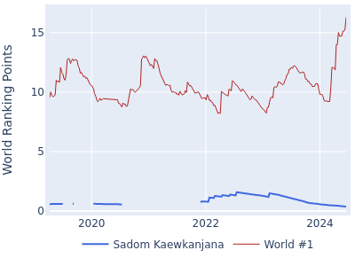 World ranking points over time for Sadom Kaewkanjana vs the world #1