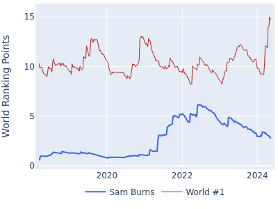World ranking points over time for Sam Burns vs the world #1