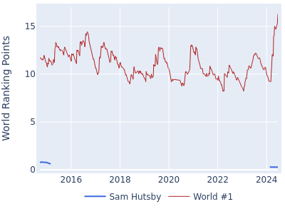 World ranking points over time for Sam Hutsby vs the world #1