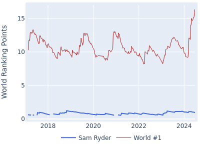 World ranking points over time for Sam Ryder vs the world #1