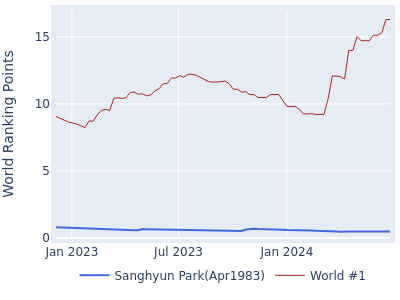 World ranking points over time for Sanghyun Park(Apr1983) vs the world #1