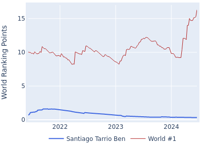 World ranking points over time for Santiago Tarrio Ben vs the world #1