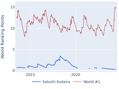 World ranking points over time for Satoshi Kodaira vs the world #1