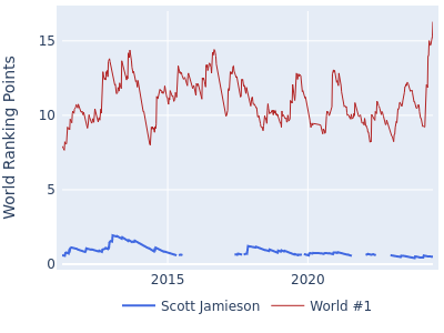 World ranking points over time for Scott Jamieson vs the world #1