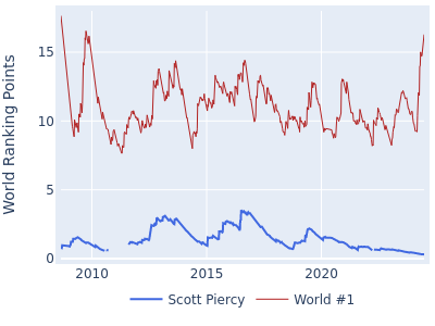 World ranking points over time for Scott Piercy vs the world #1
